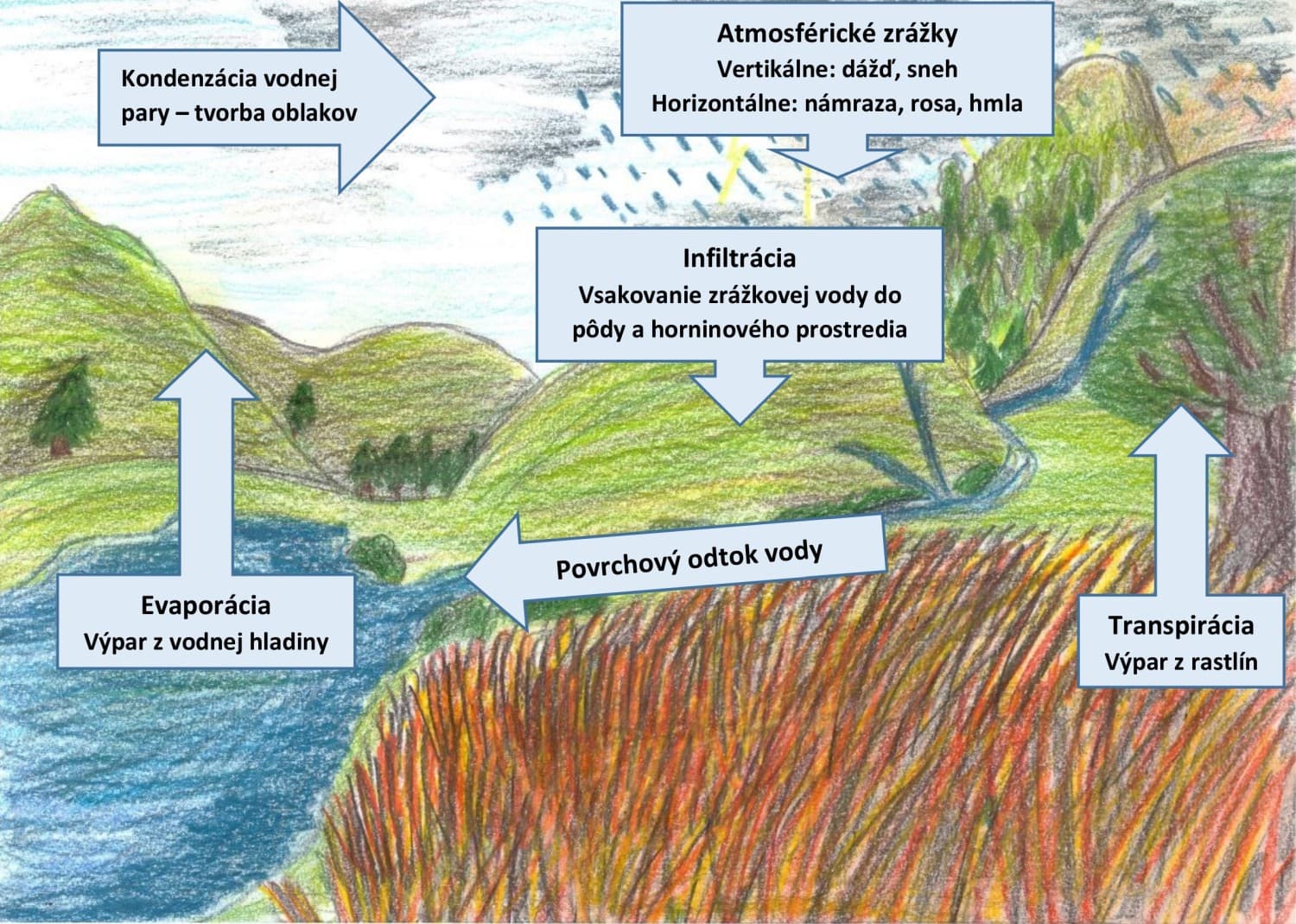 Tu v oblakoch voda začína a končí svoj „večný“ kolobeh